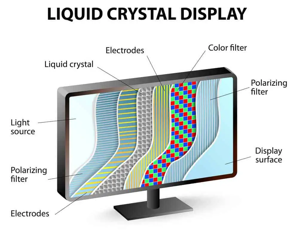 An LCD display