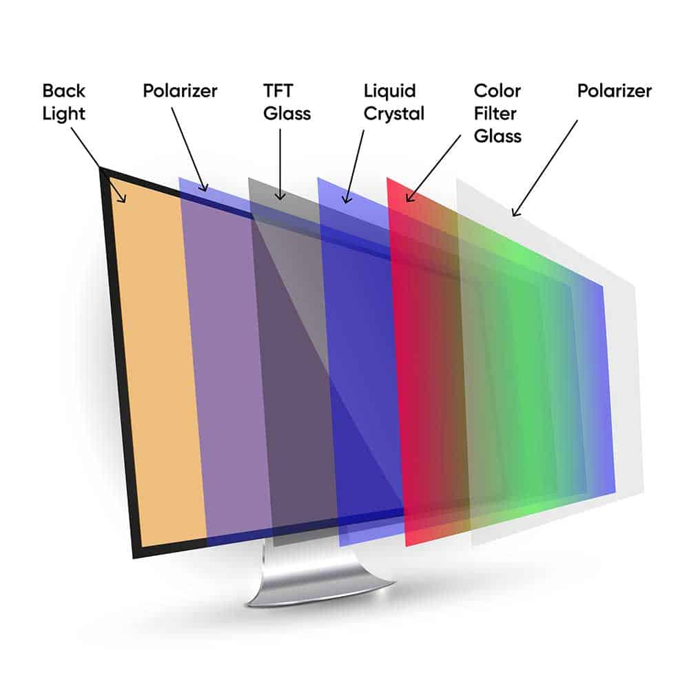 An LCD structure (LED displays have an LED backlight)