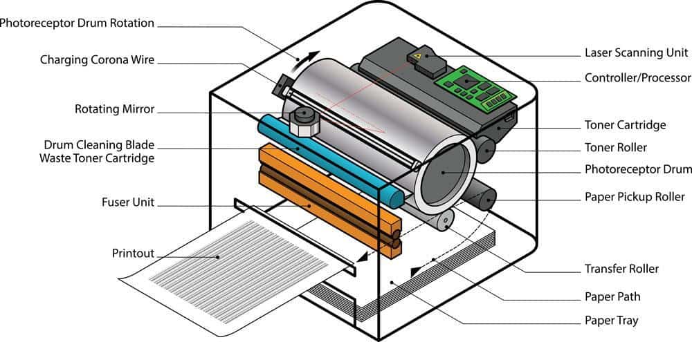 The internal parts of a laser printer