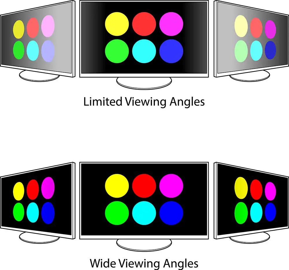 The difference between limited and wide viewing angles