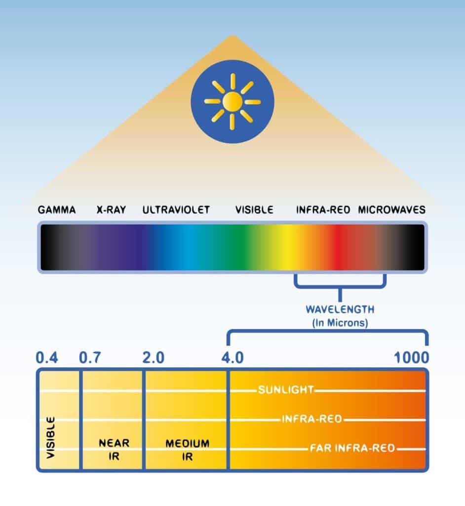 A comparison between far-red and UV light on the light spectrum