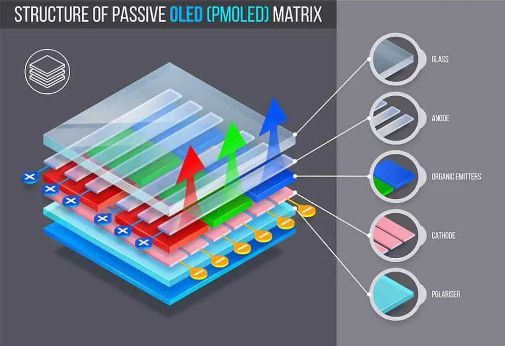 A passive OLED matrix (PMOLED)