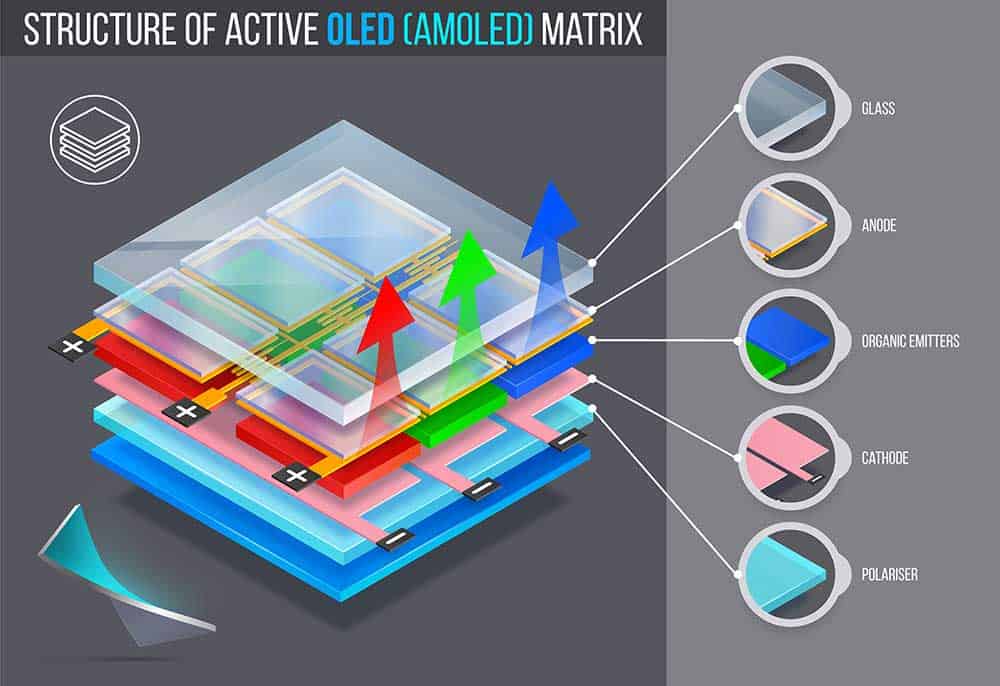 An active OLED matrix (AMOLED)