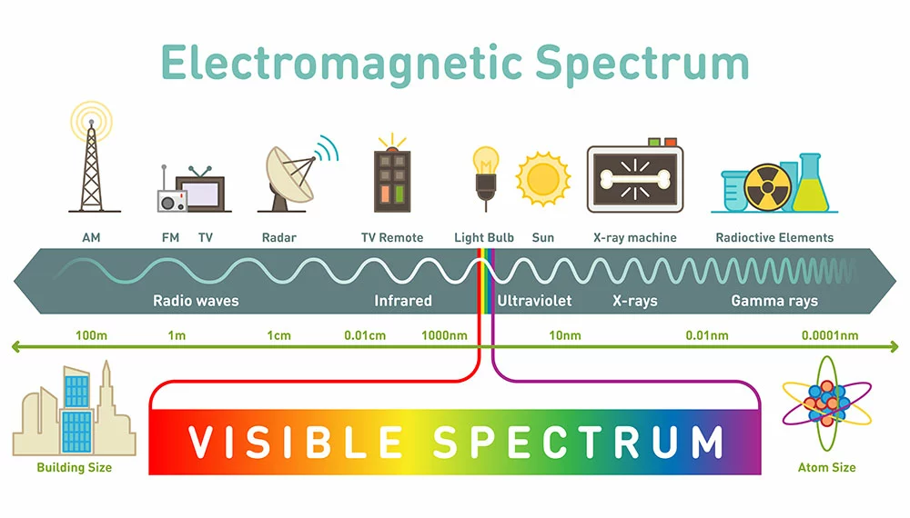 The electromagnetic spectrum