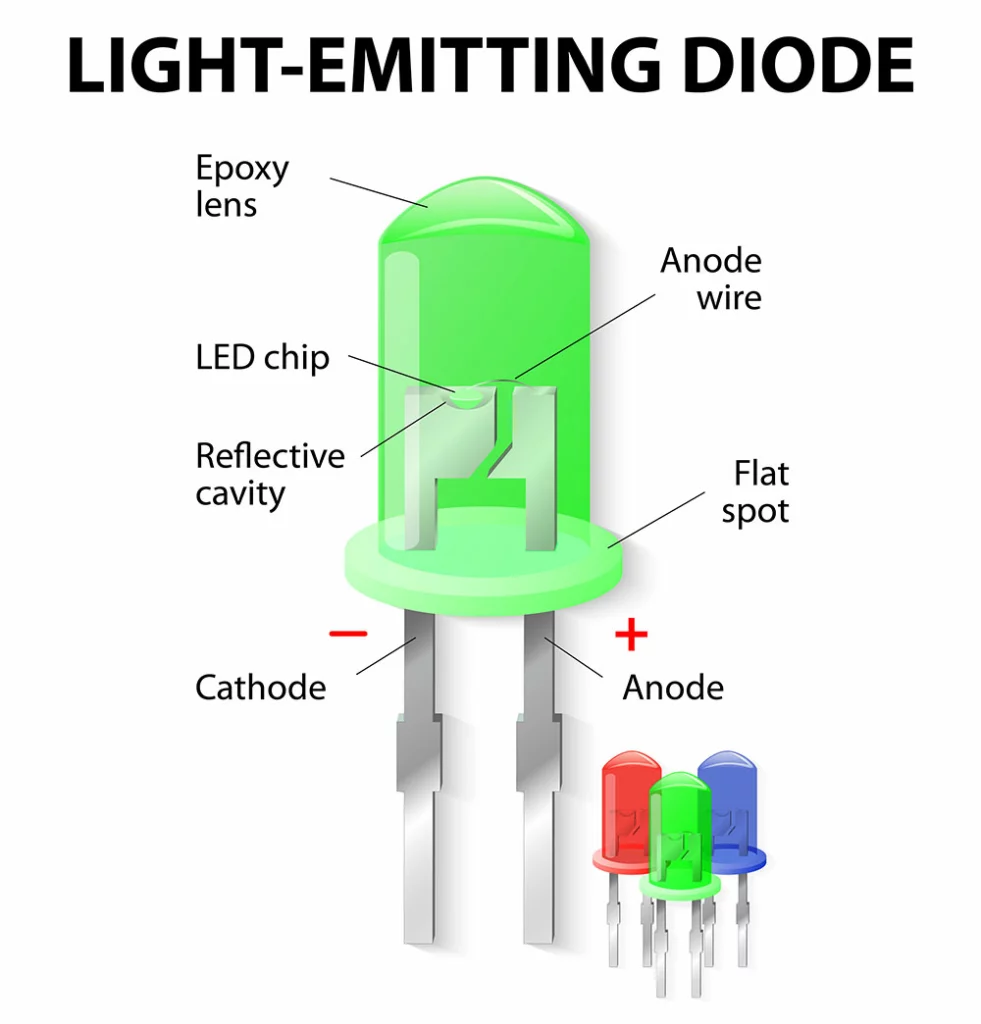 The internal parts of a light emitting diode