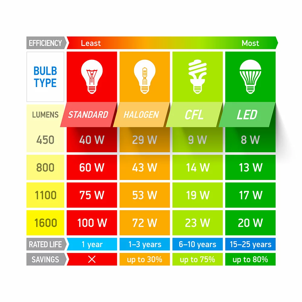 Table showing lumens and watts equivalent