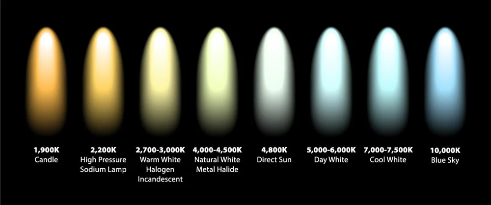 Kelvin color temperatures of different light sources