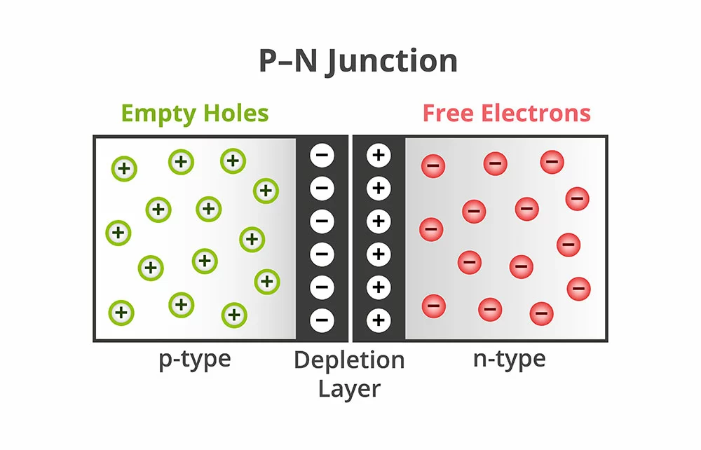 Electron flow on the P-N junction of a semiconductor