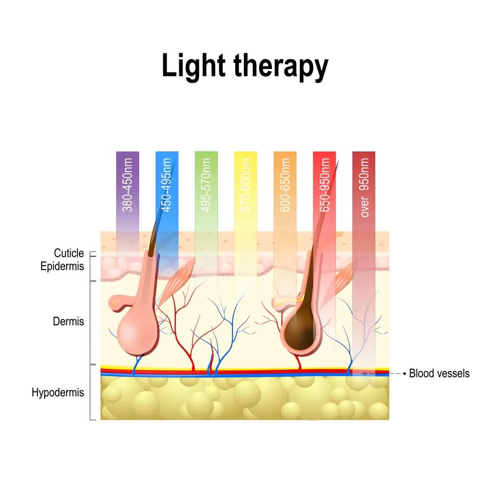 Different types of light therapy treatments