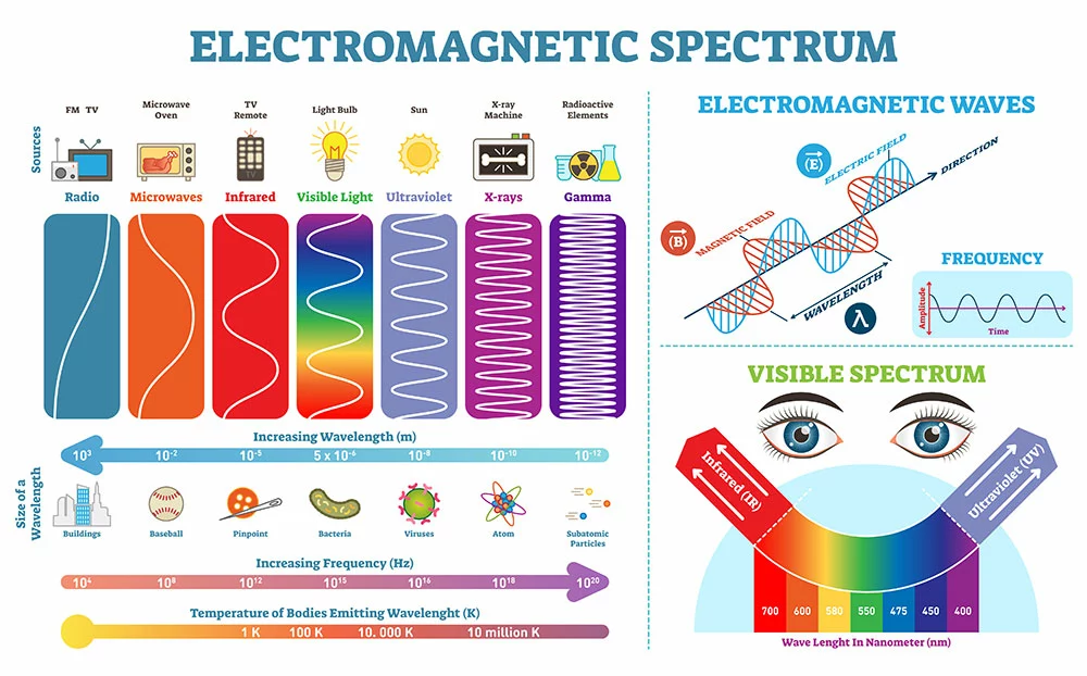 The electromagnetic spectrum (contains visible light and other electromagnetic waves)