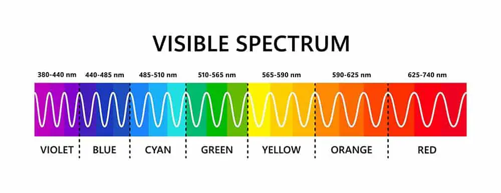 The visible light spectrum