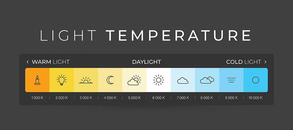 The color temperature scale