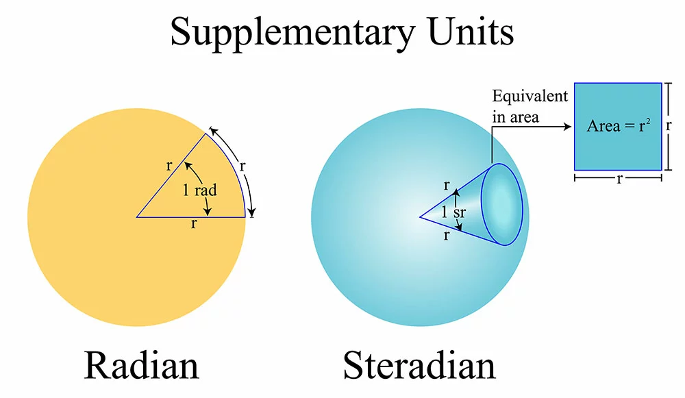 A steradian angle (3D angle compared to the angle or radian of a circle)