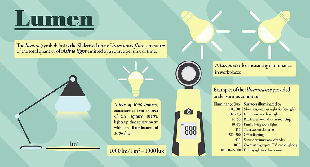 A lumen infographic showing the difference between lumen and lux