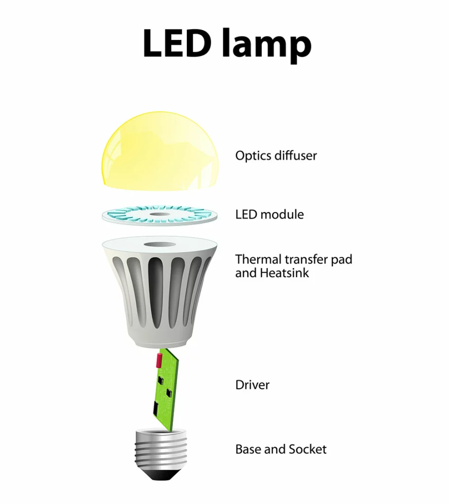 The internal parts of an LED bulb. These units also have drivers