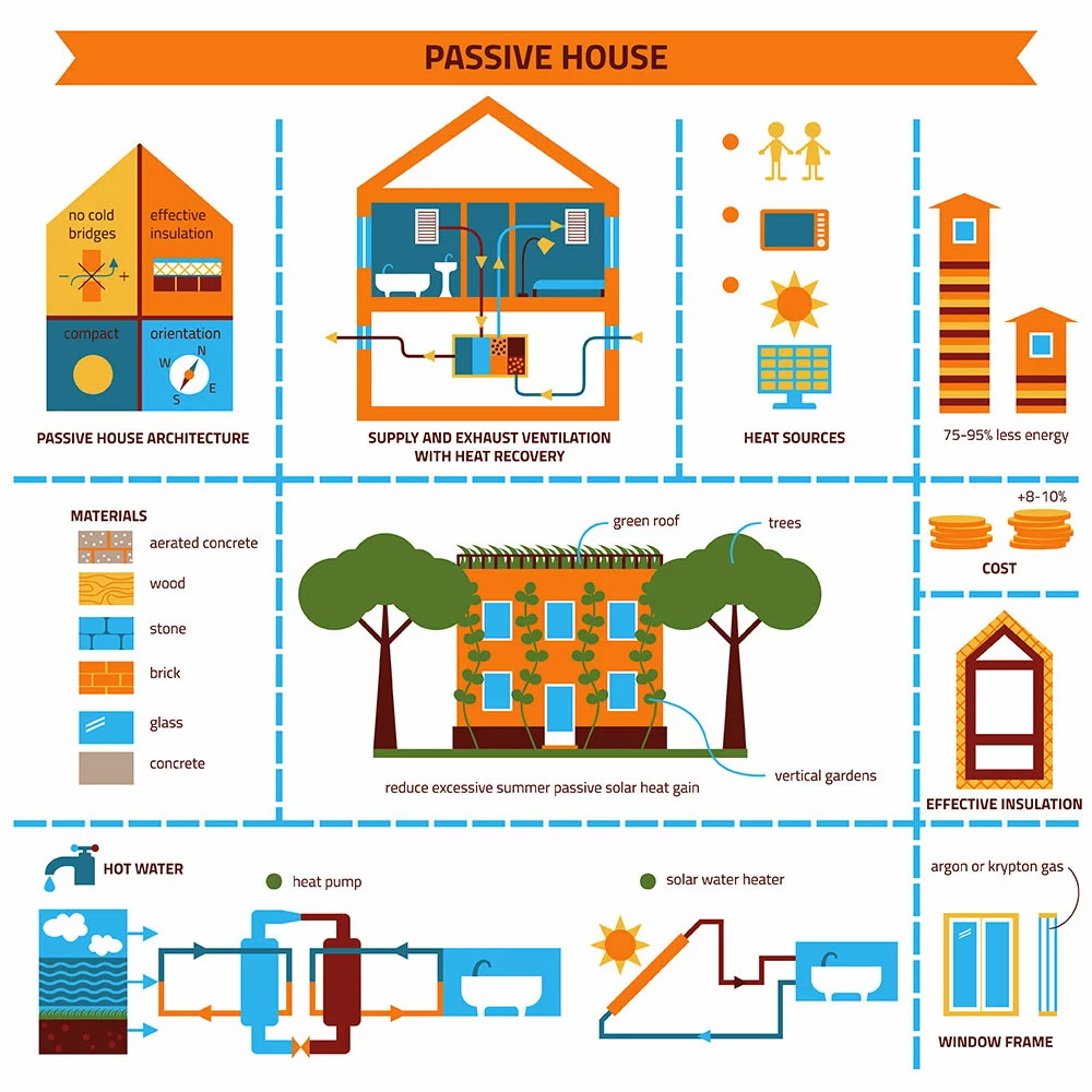 The passive solar house system
