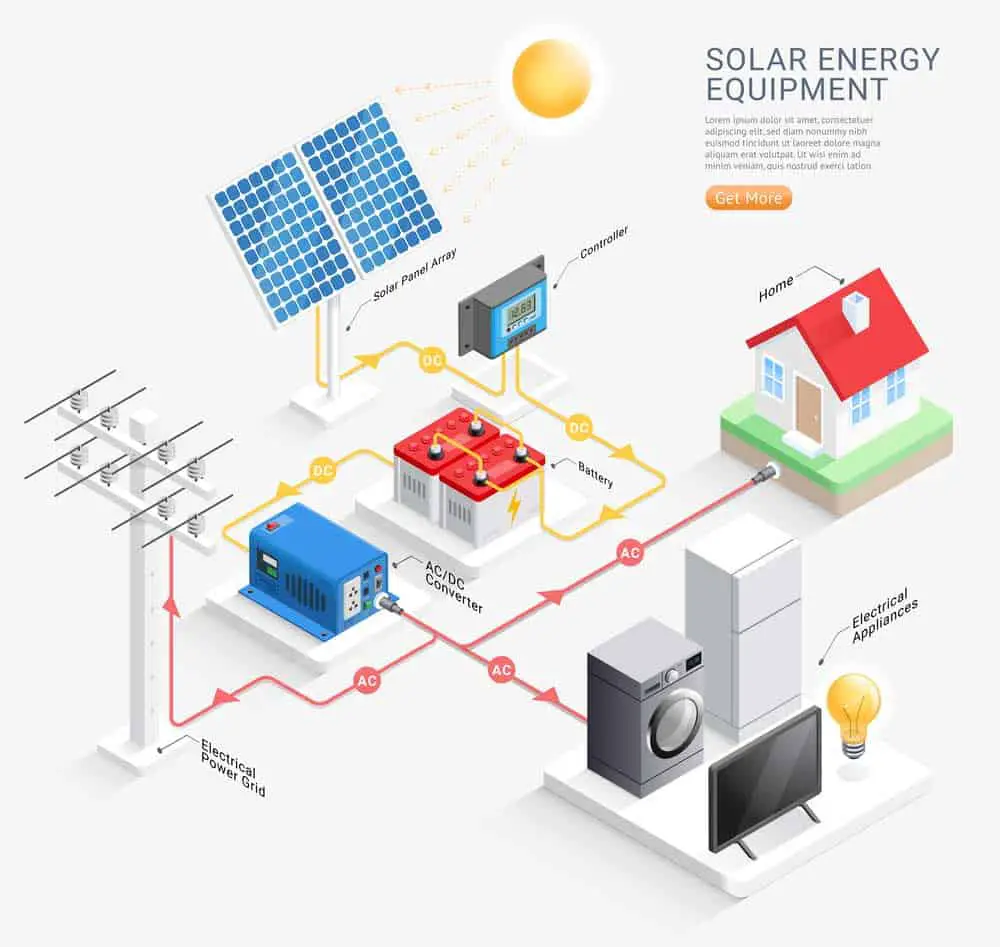 Solar energy equipment system vector illustrations