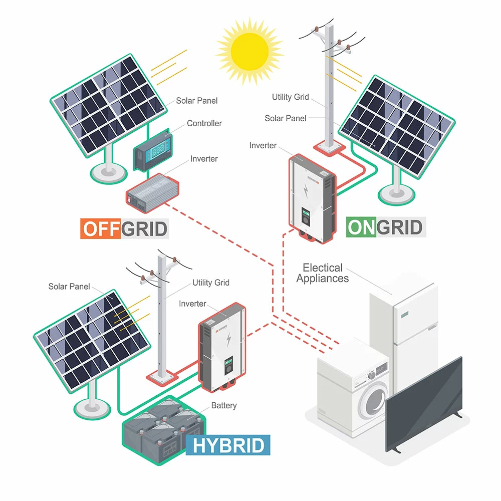 hybrid solar systems, on-grid, and off-grid solar systems. 