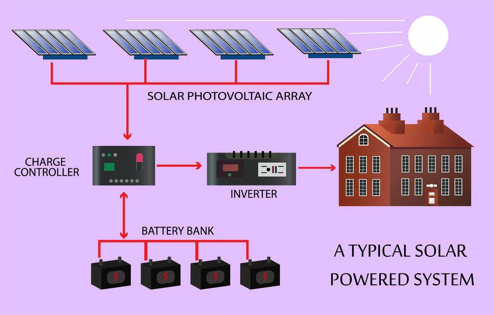 A typical solar-powered system.