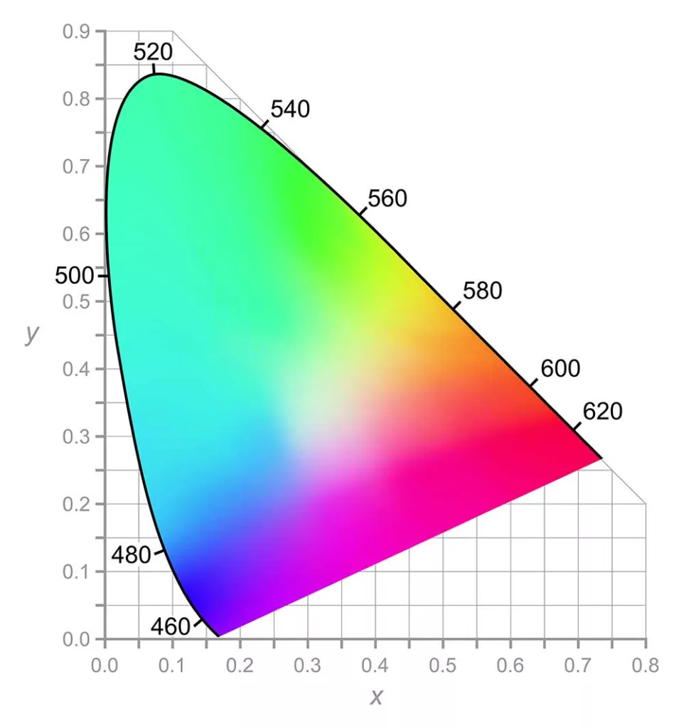 The CIE 1931 XY chromaticity diagram