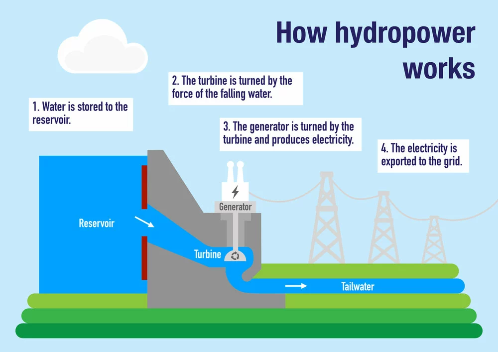 How hydropower plant works to produce electricity from water