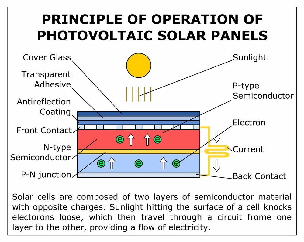 Photovoltaic cells principle