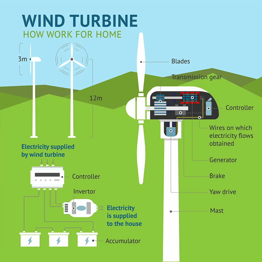 How wind turbines work