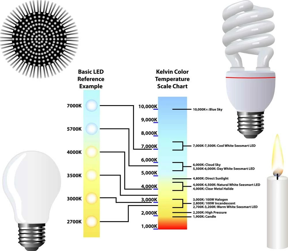 Kelvin temperature scale color card