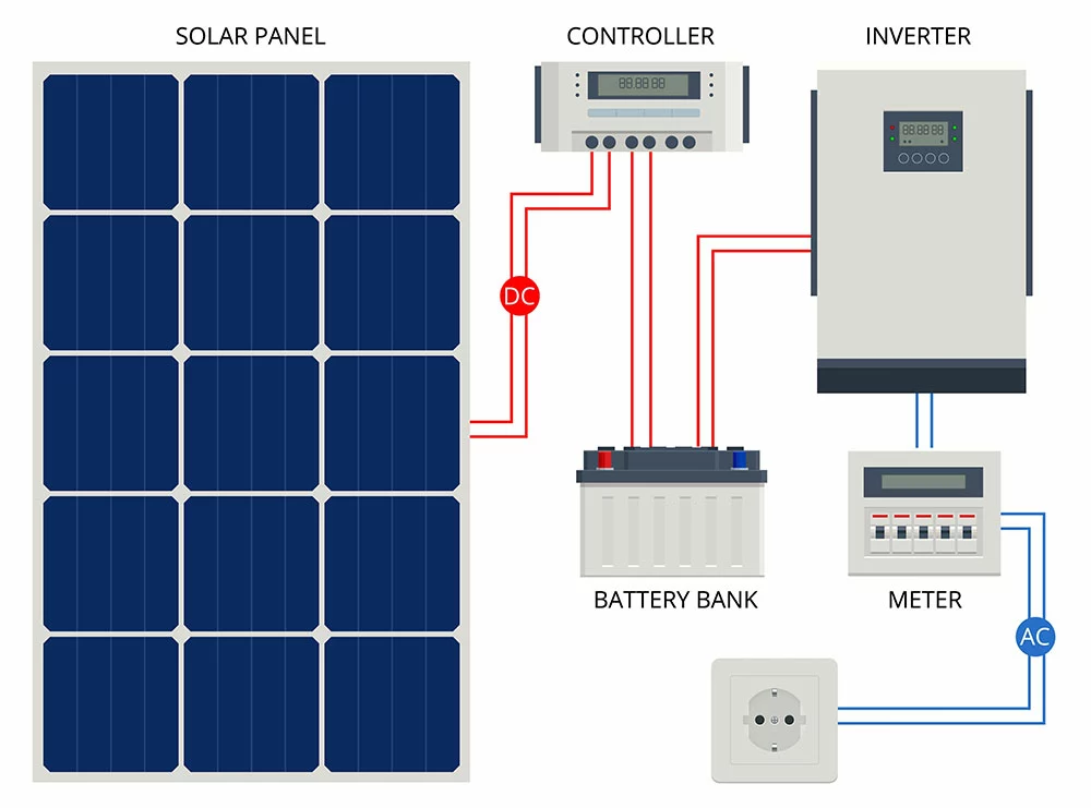 A solar panel system with an MPPT controller and a hybrid inverter