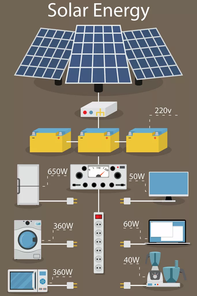 An infographic showing solar panel appliances