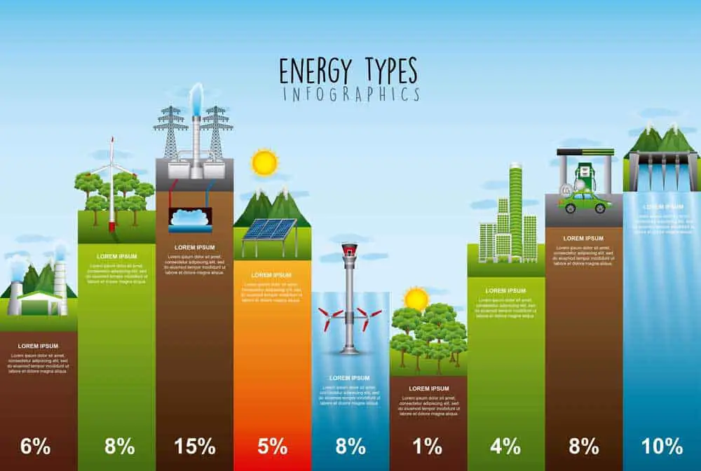 Energy types