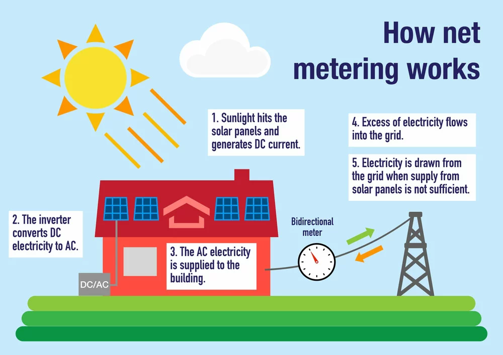 A net energy metering illustration