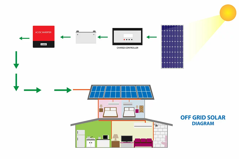Diagram showing an off-grid solar system. 