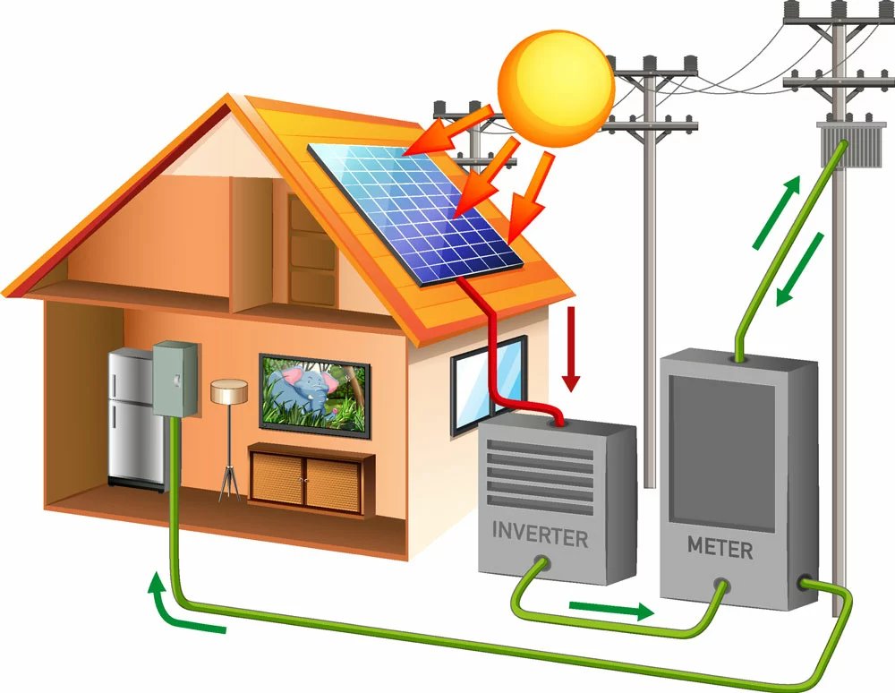 The Grid-tied system with Solar Inverter