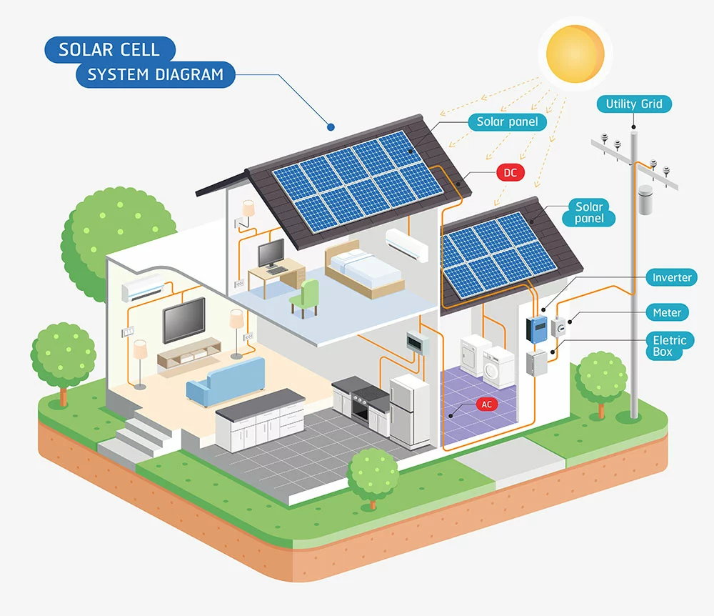 Advantages of Solar Energy:  Solar cell system diagram