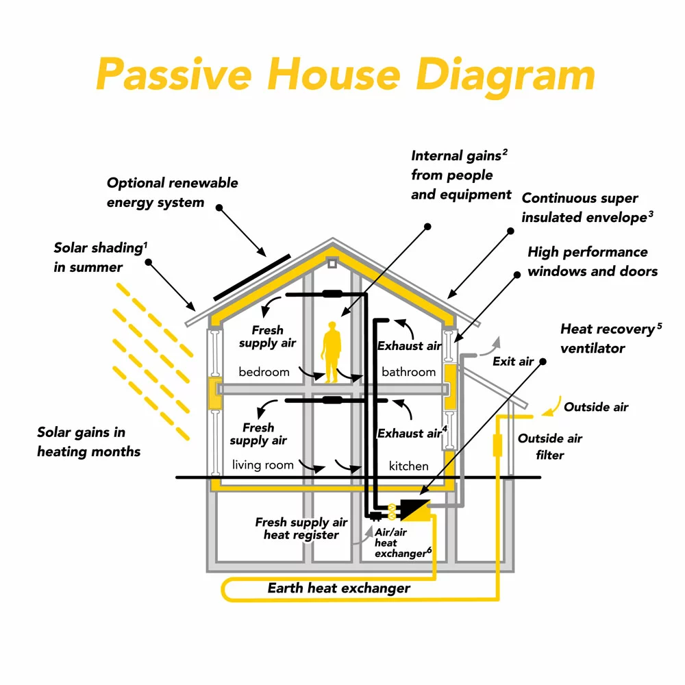 Passive Solar Savings: Passive House Diagram
