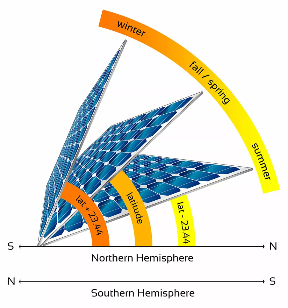 Illustration of solar panels in different angles