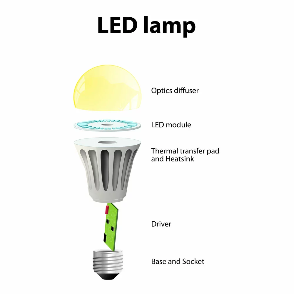 An LED bulb features a heat sink to withdraw heat. 