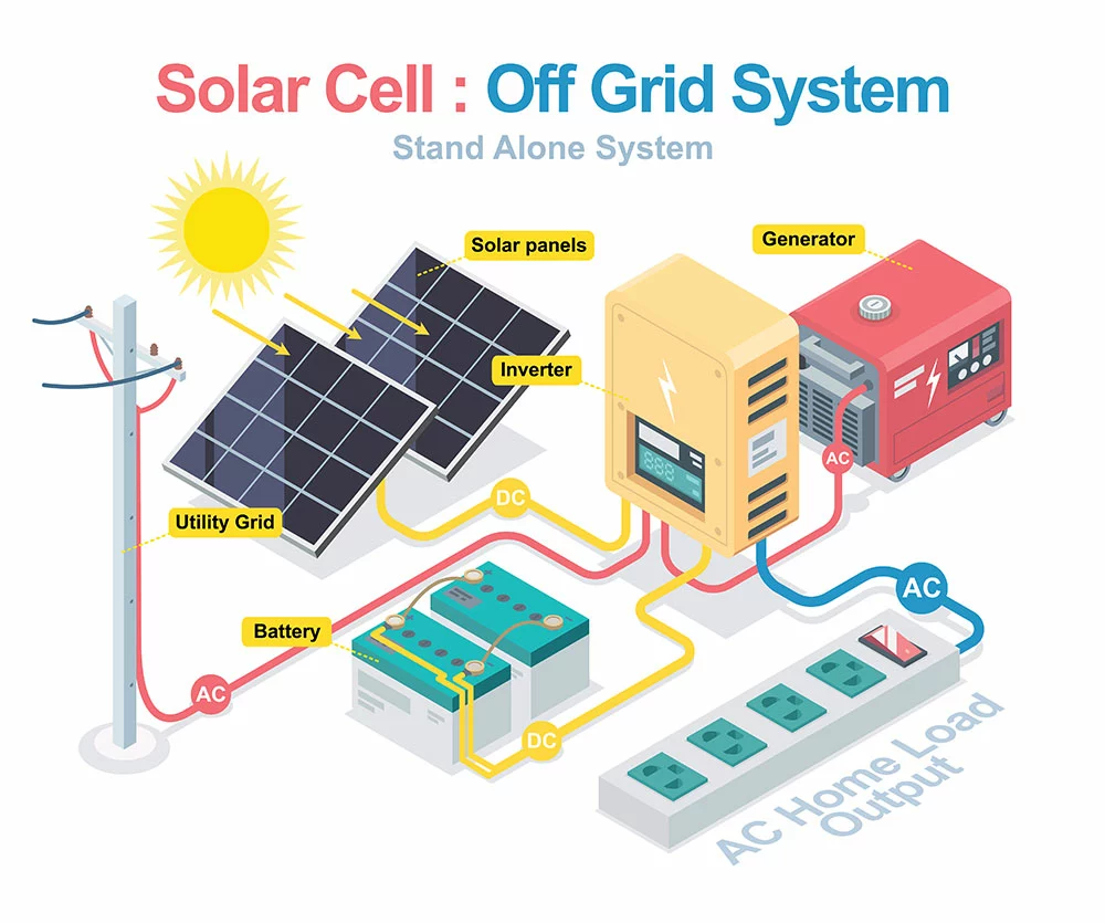 A solar hybrid system