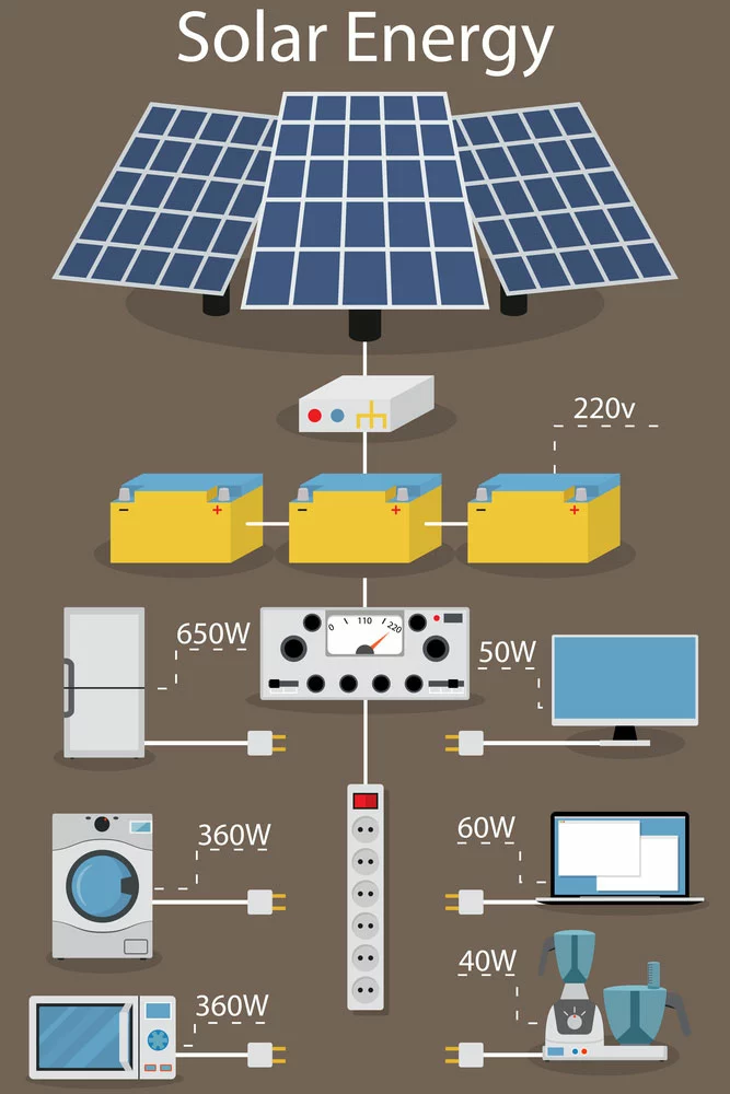 Image of how solar panel works
