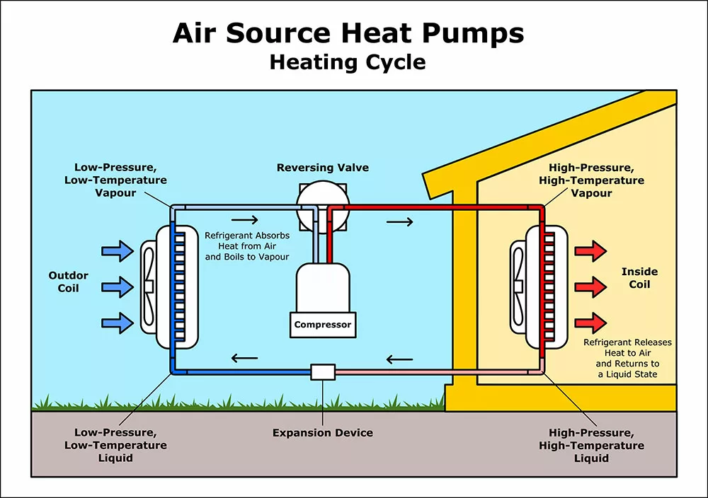 Air-to-Air heat pump heating cycle