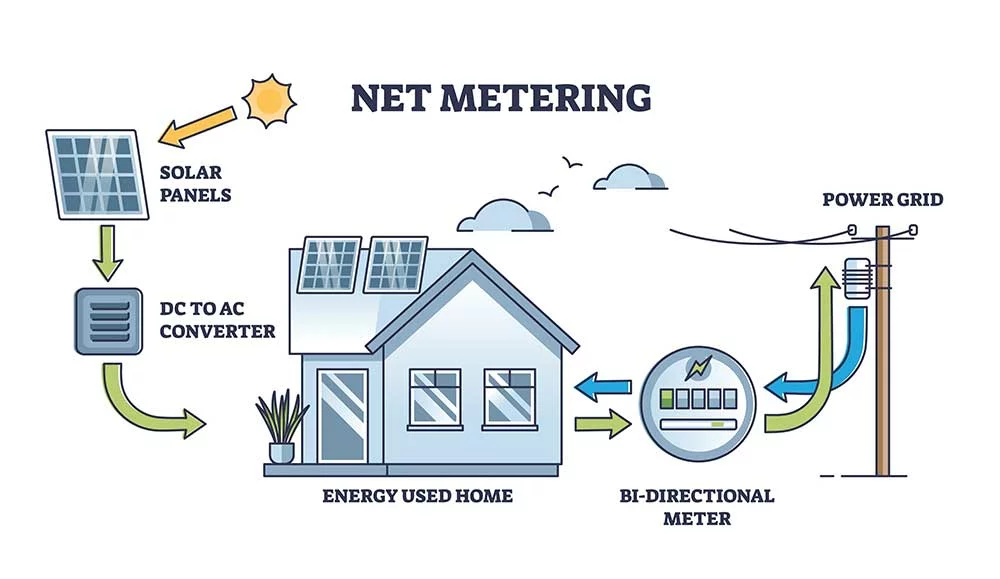 Net metering system