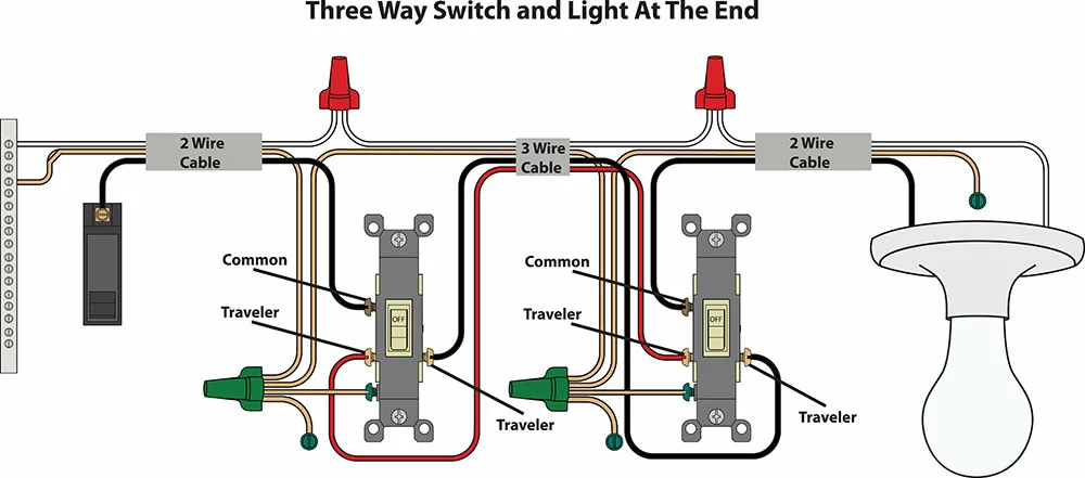 3-way switch wiring with the light fixture at the end