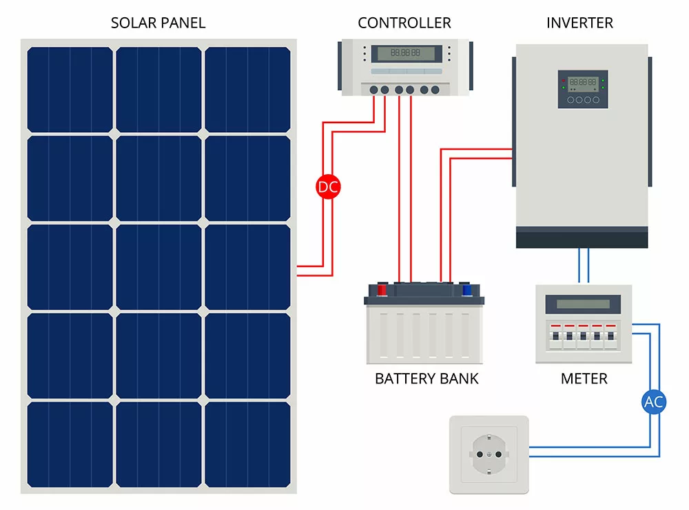 Illustration showing how a solar inverter works