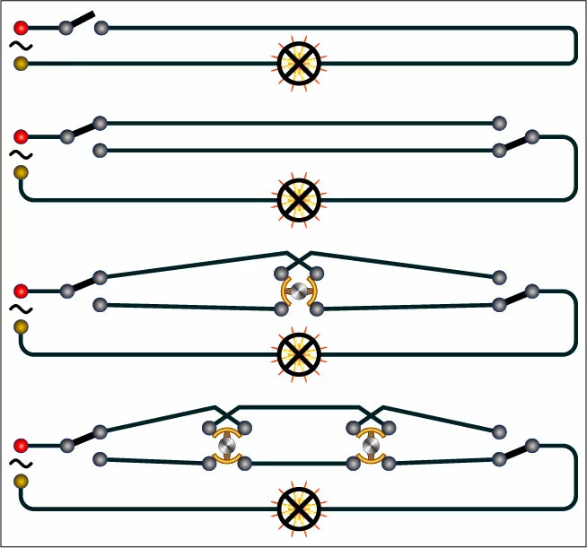 Lighting circuit diagrams. As per European standards, these diagrams refer to single-pole, 2-way, 3-way, and 4-way switch circuits. Note the intermediate switches in the 3- and 4-way switch circuits.