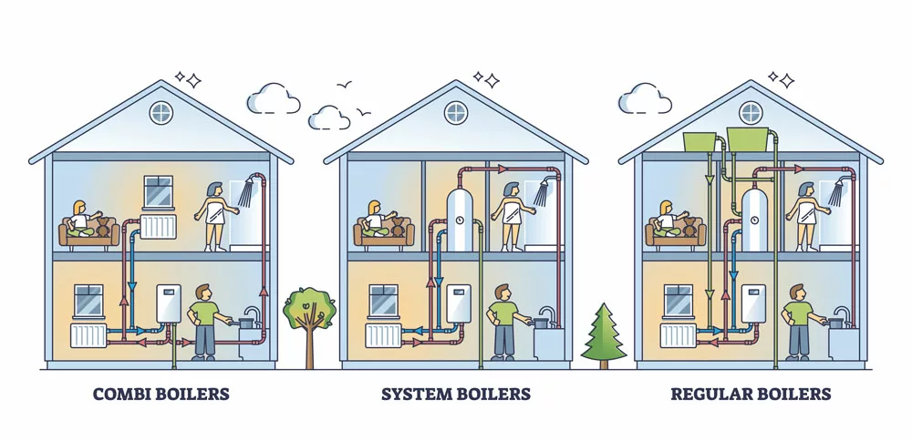 Combi system and regular boiler types