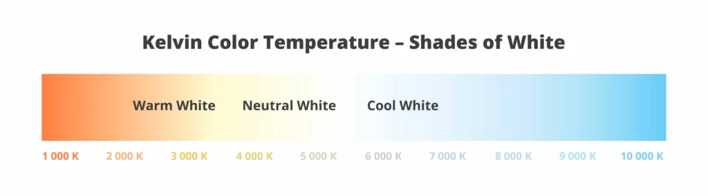 Image showing the color temperature on a graph. 